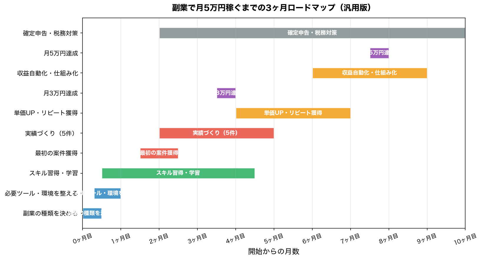 副業で月5万円稼ぐロードマップ（10ヶ月計画）