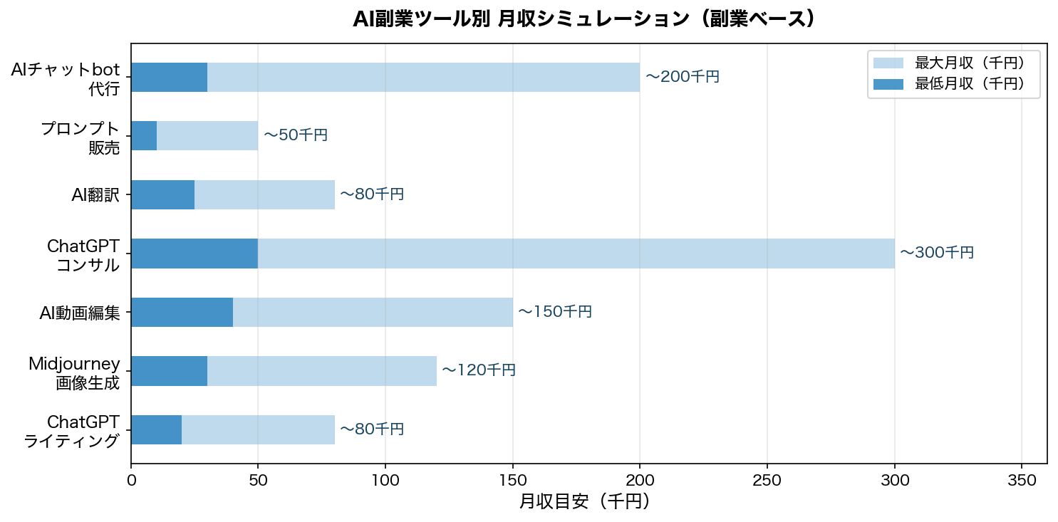 AI副業ツール別 月収シミュレーション