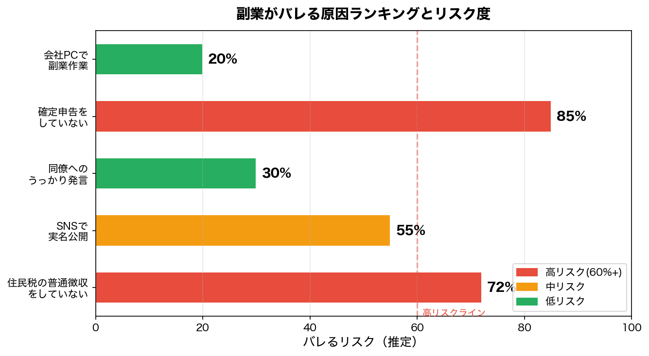副業がバレる原因ランキングとリスク度