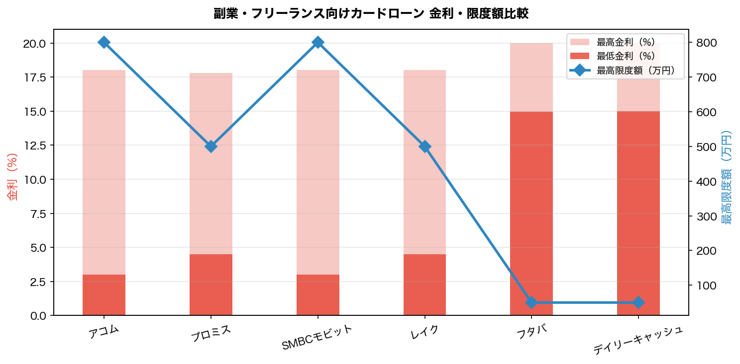カードローン 金利・限度額 完全比較