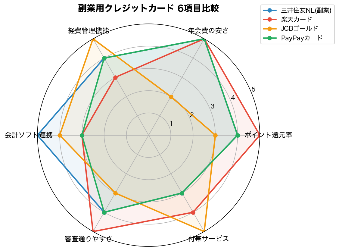 副業用クレジットカード 6項目レーダー比較