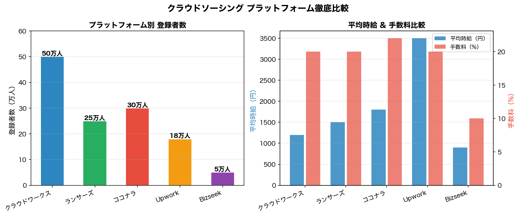 クラウドソーシング プラットフォーム徹底比較