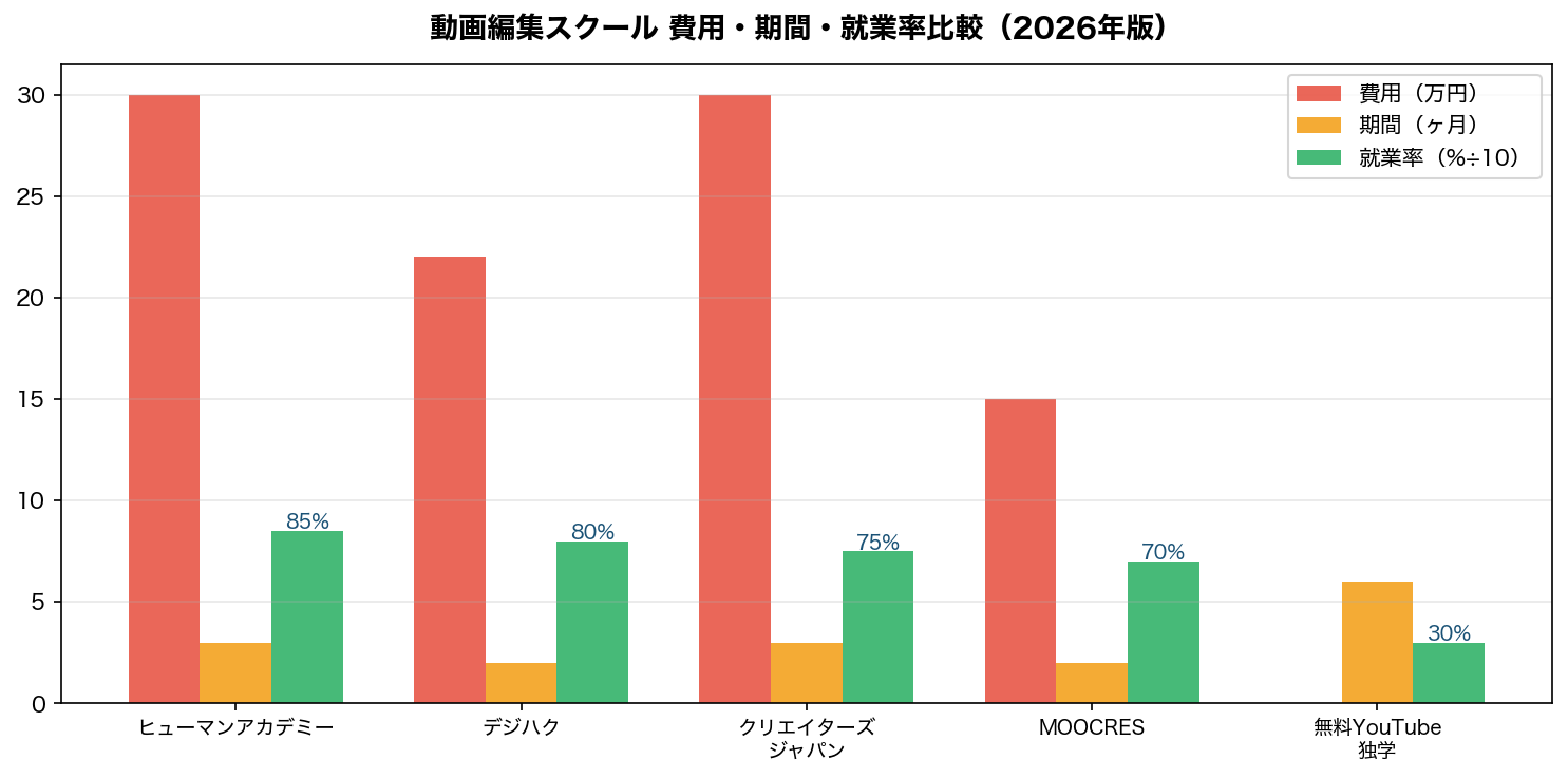 動画編集スクール 費用・期間・就業率比較