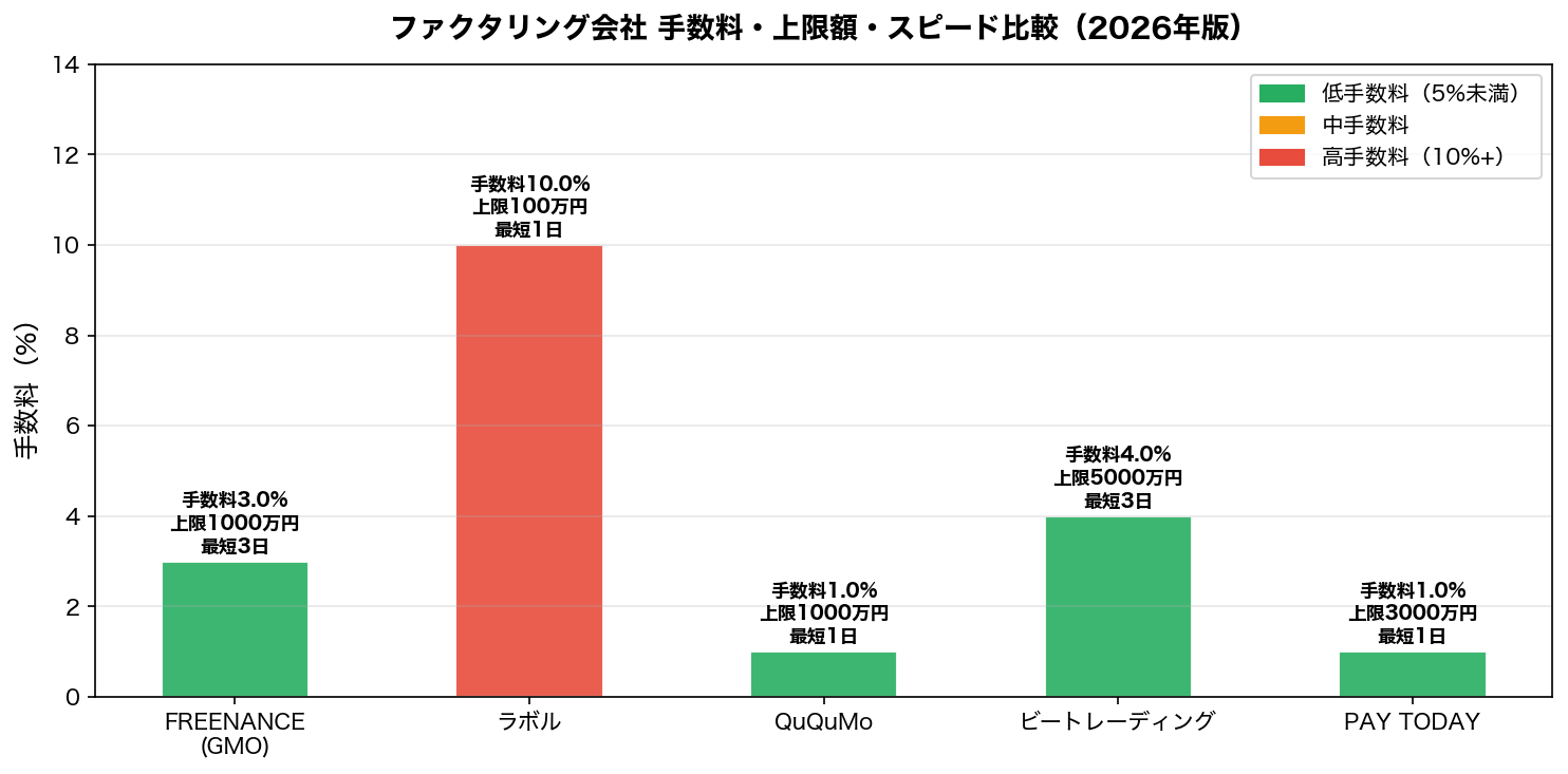 ファクタリング会社 手数料・スピード比較
