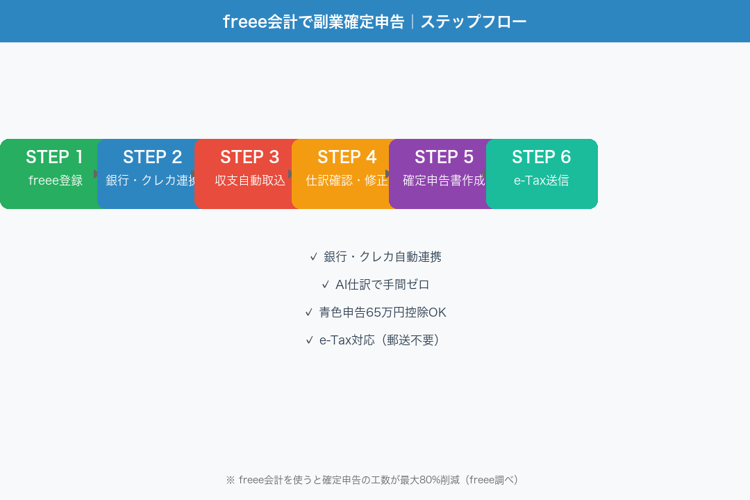 freee会計で確定申告 ステップフロー図