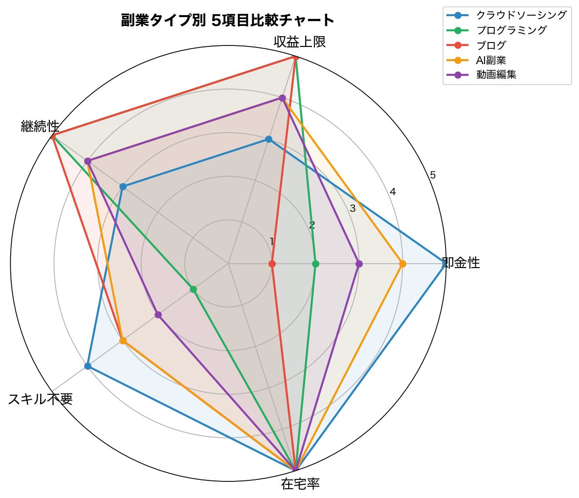 副業タイプ別 5項目レーダーチャート