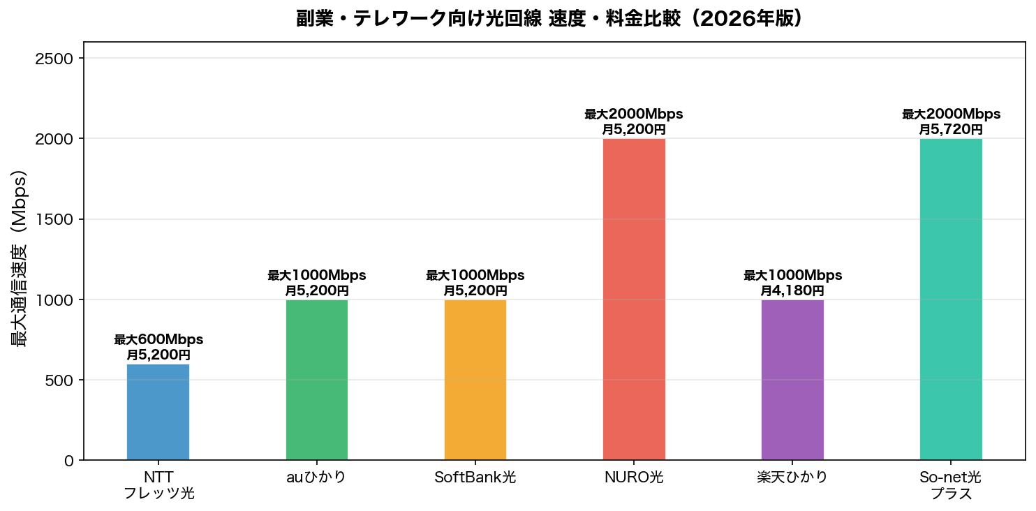 光回線 速度・料金比較チャート（2026年版）