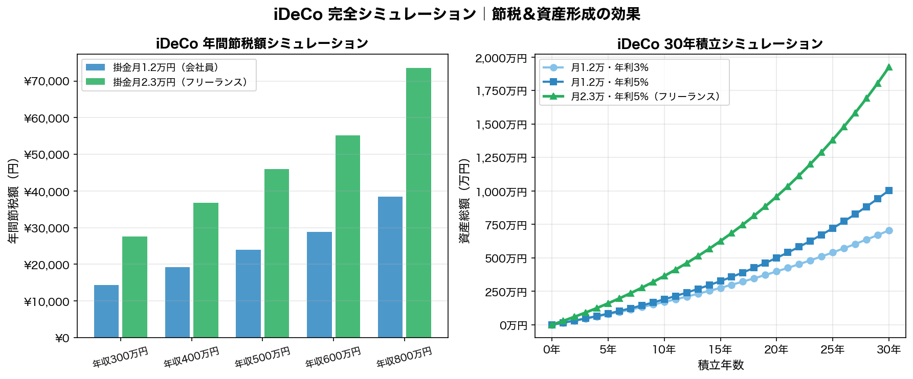 iDeCo 節税＆30年積立シミュレーション
