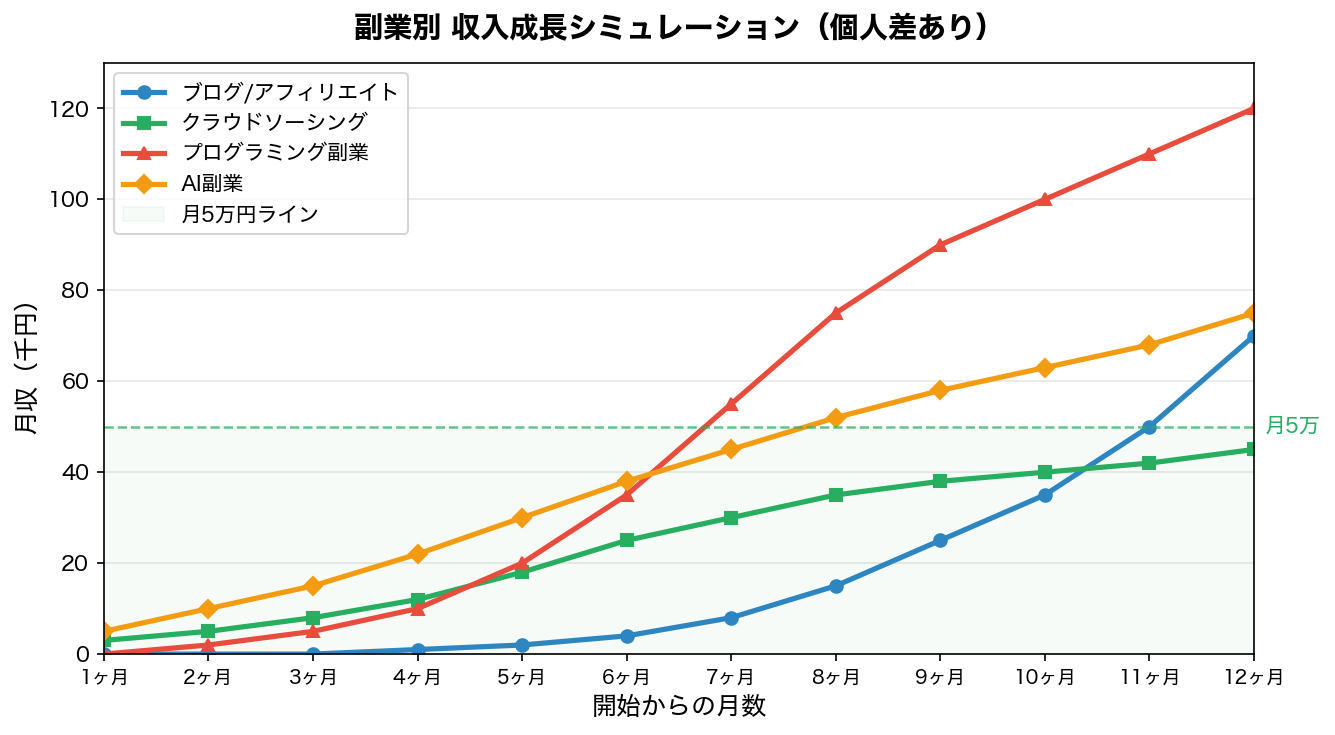 副業別 収入成長シミュレーション