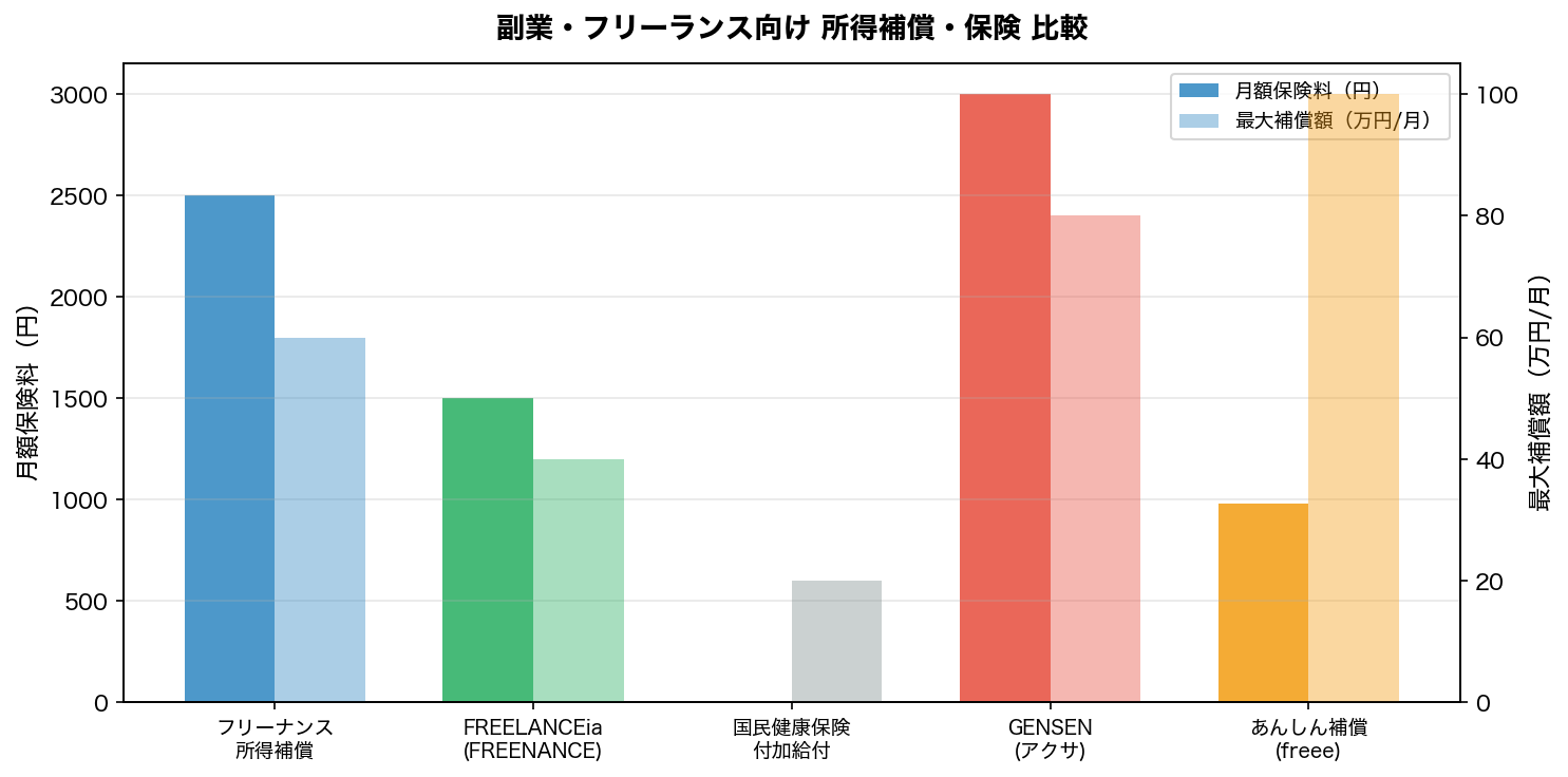 副業・フリーランス向け 所得補償・保険 比較