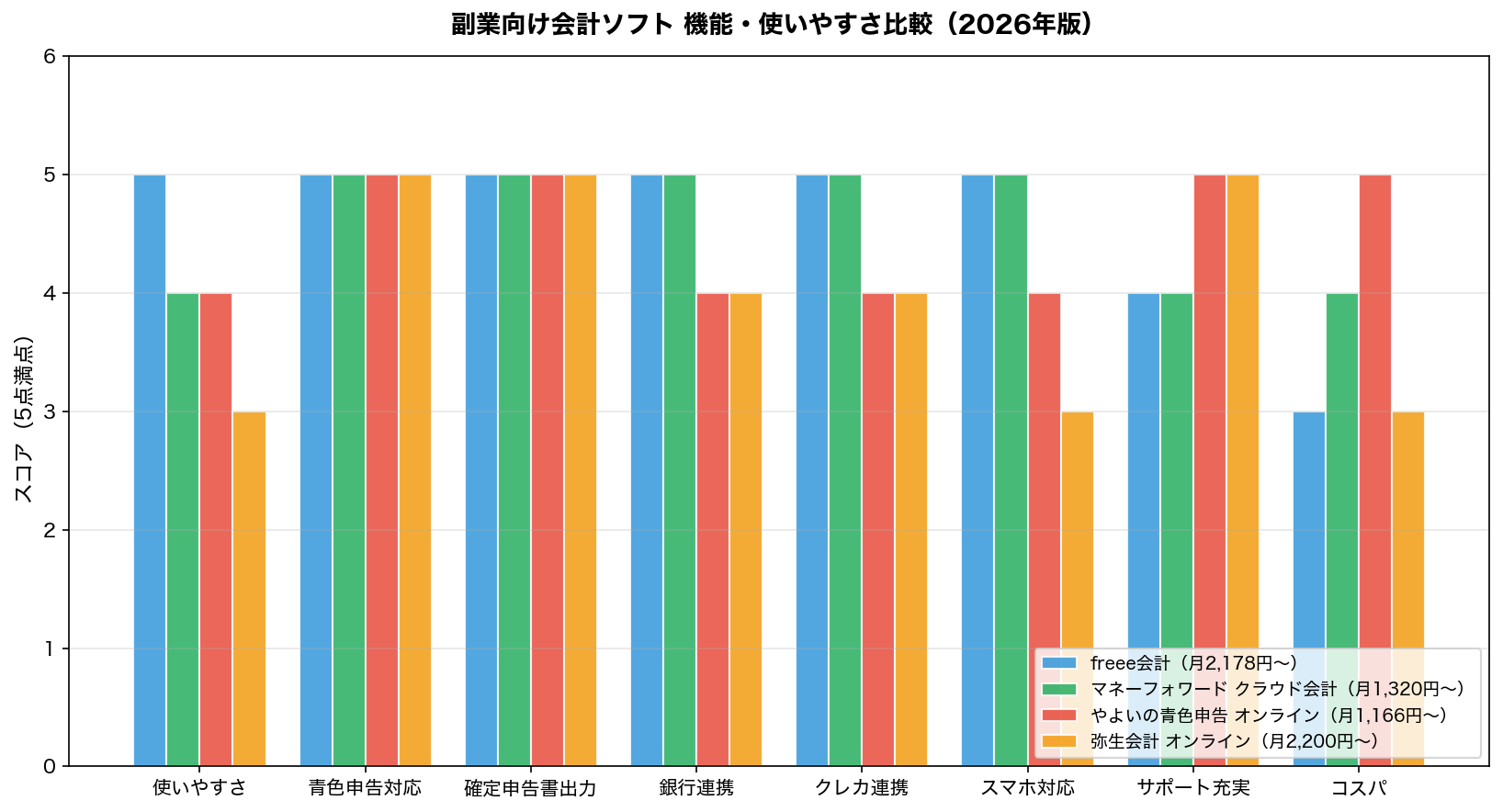会計ソフト比較（freee・マネーフォワード・やよい）
