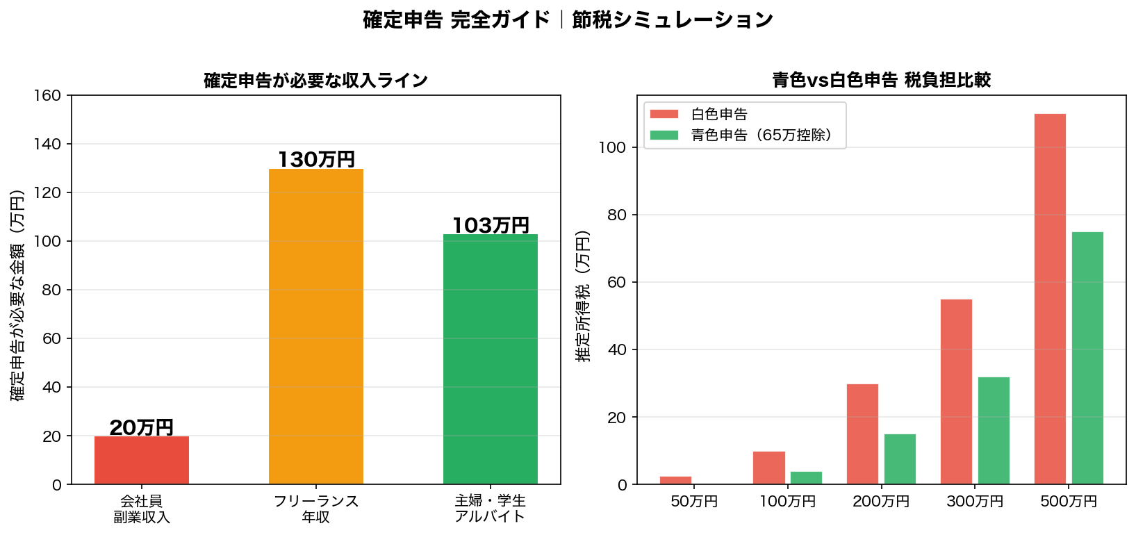 確定申告 節税シミュレーション（青色vs白色）