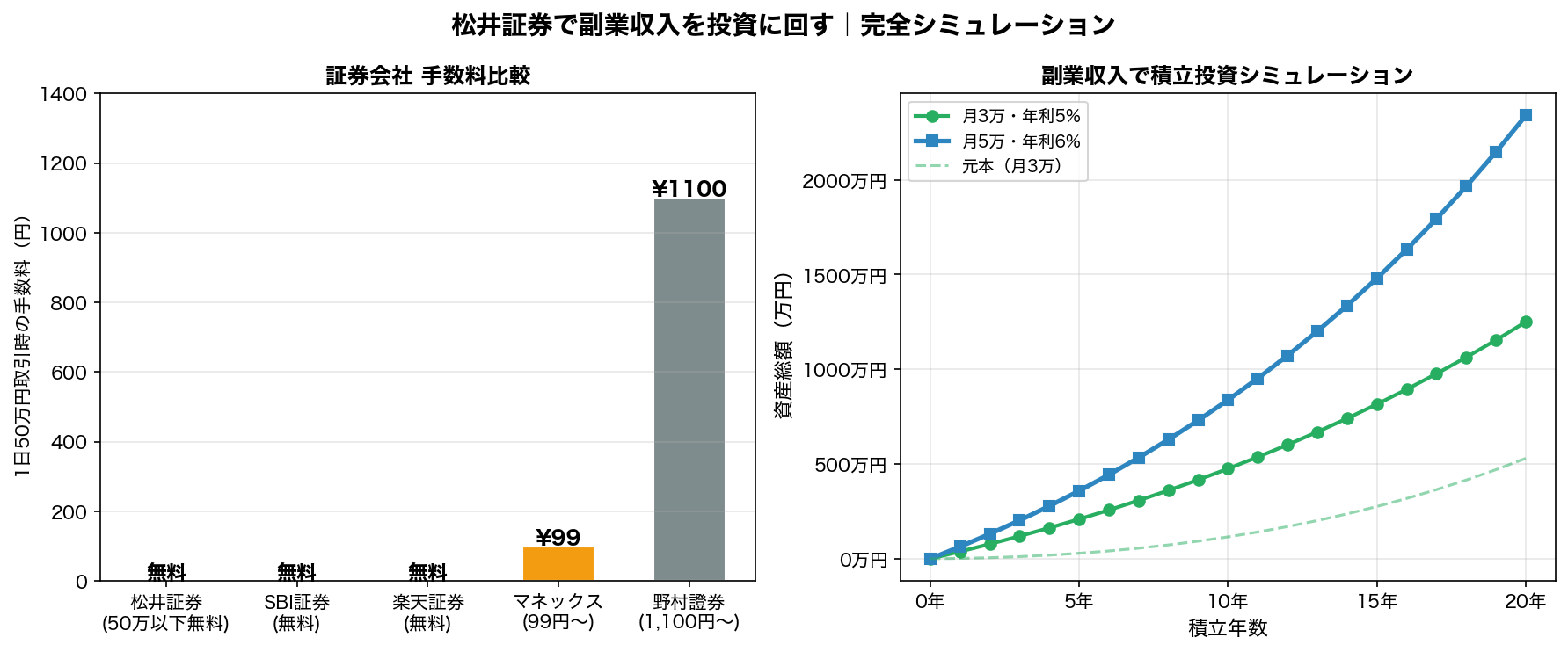 松井証券で副業収入を積立投資 完全シミュレーション