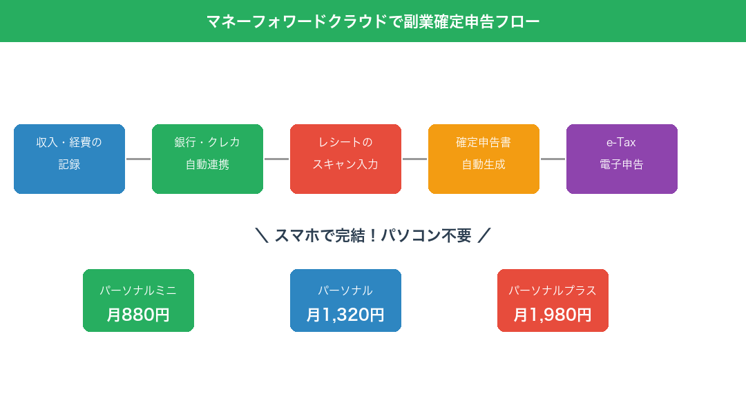 マネーフォワードクラウドで副業確定申告フロー