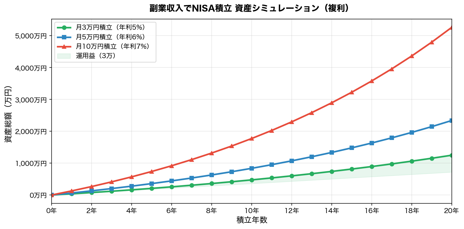 副業収入でNISA・iDeCo 資産シミュレーション