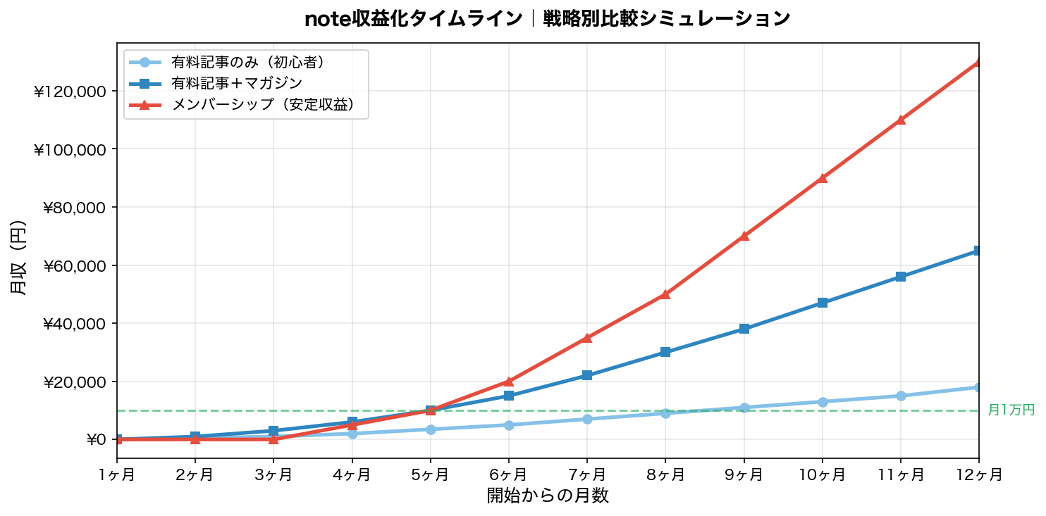 note収益化 戦略別タイムラインシミュレーション