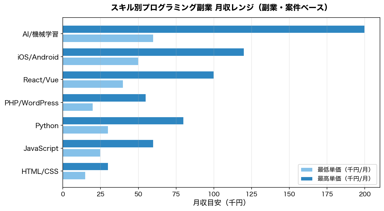 プログラミング副業 スキル別月収レンジ比較