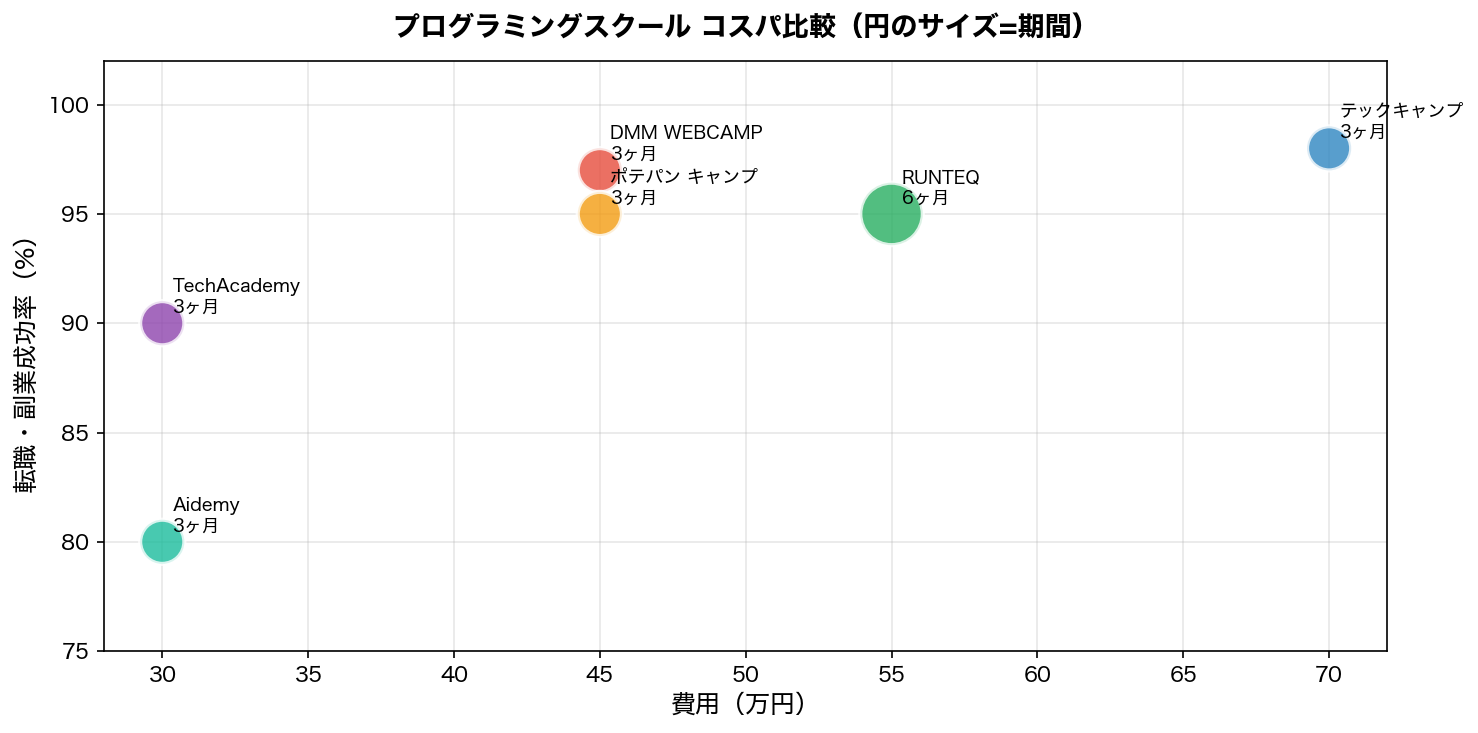 プログラミングスクール コスパ比較