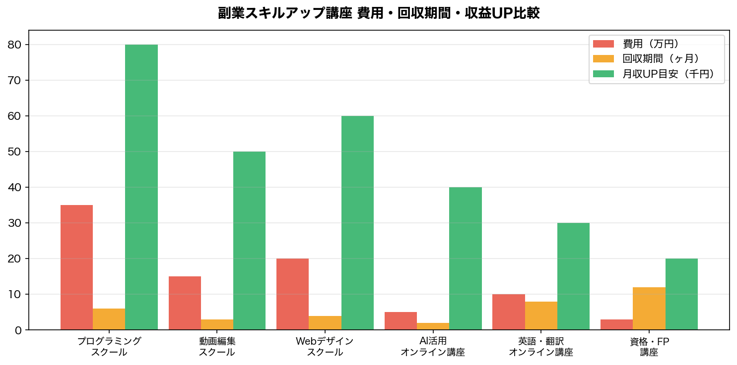 副業スキルアップ講座 ROI比較