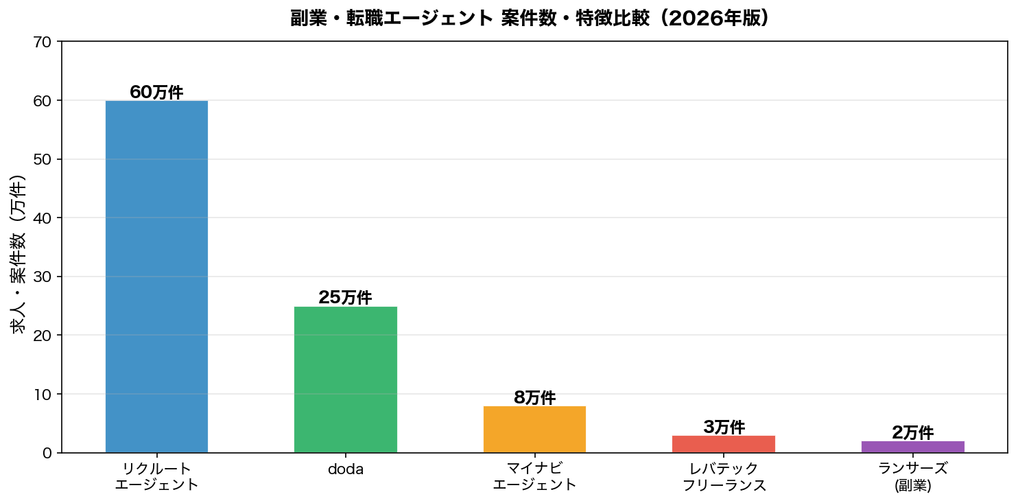 副業・転職エージェント 案件数・特徴比較
