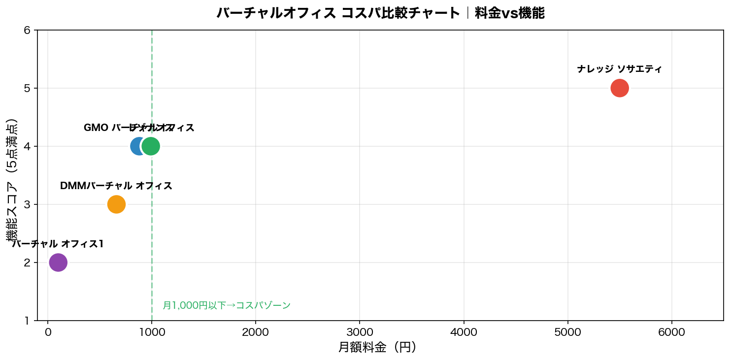 バーチャルオフィス コスパ比較チャート