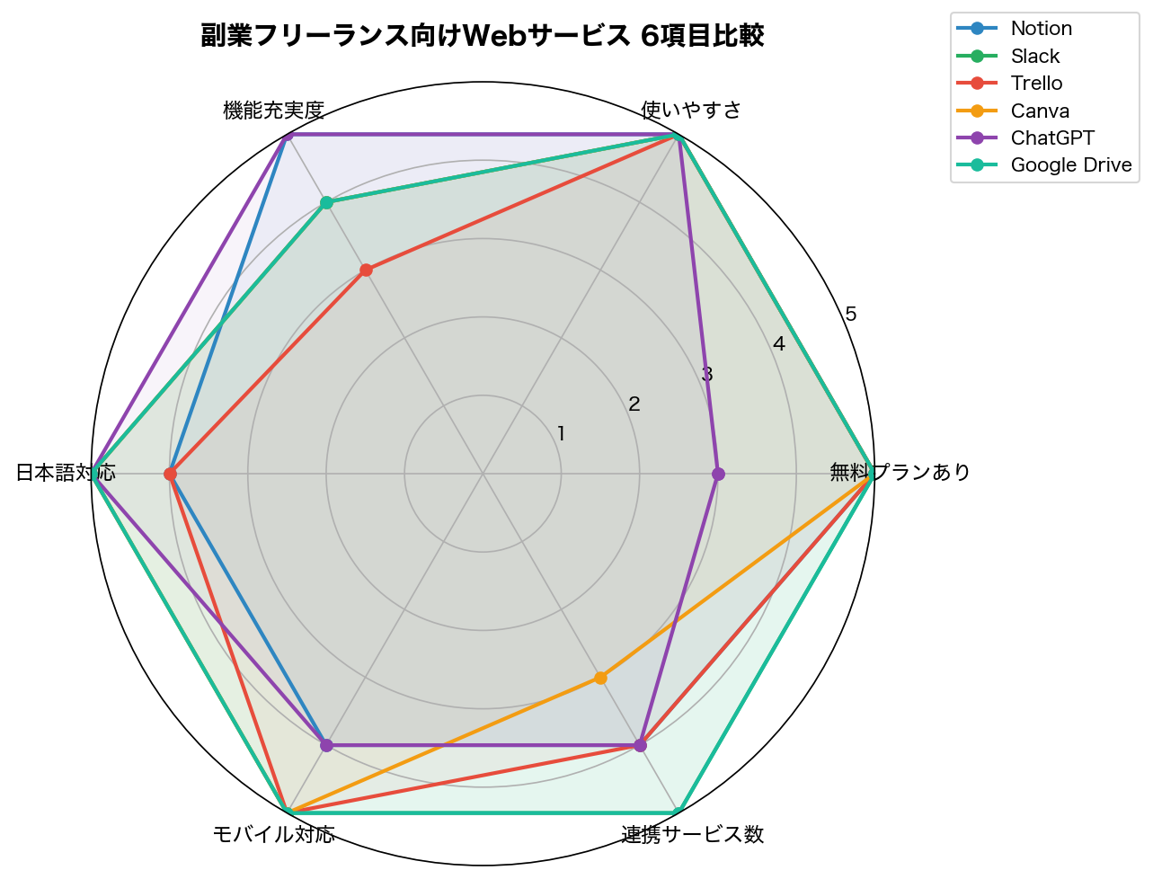 副業フリーランス向けWebサービス 6項目比較