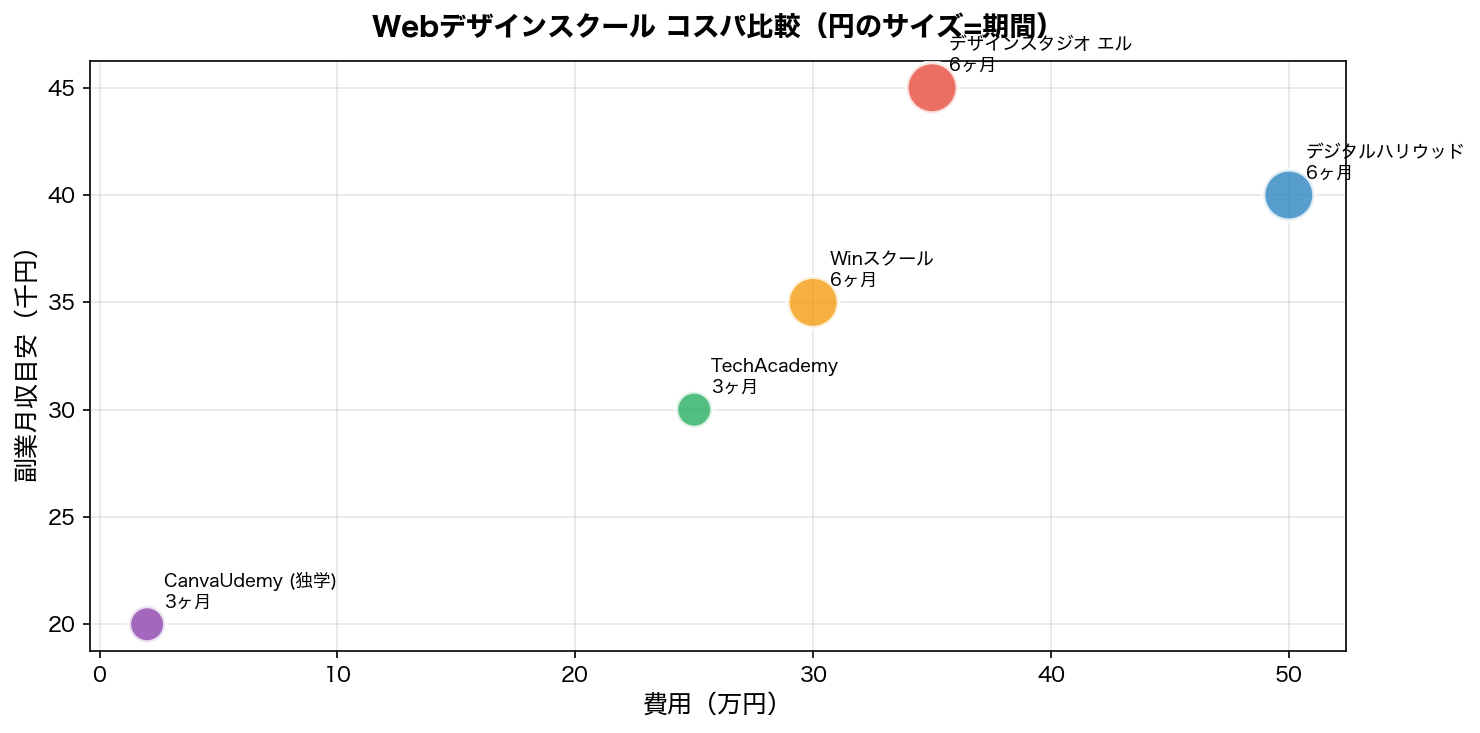 Webデザインスクール コスパ比較