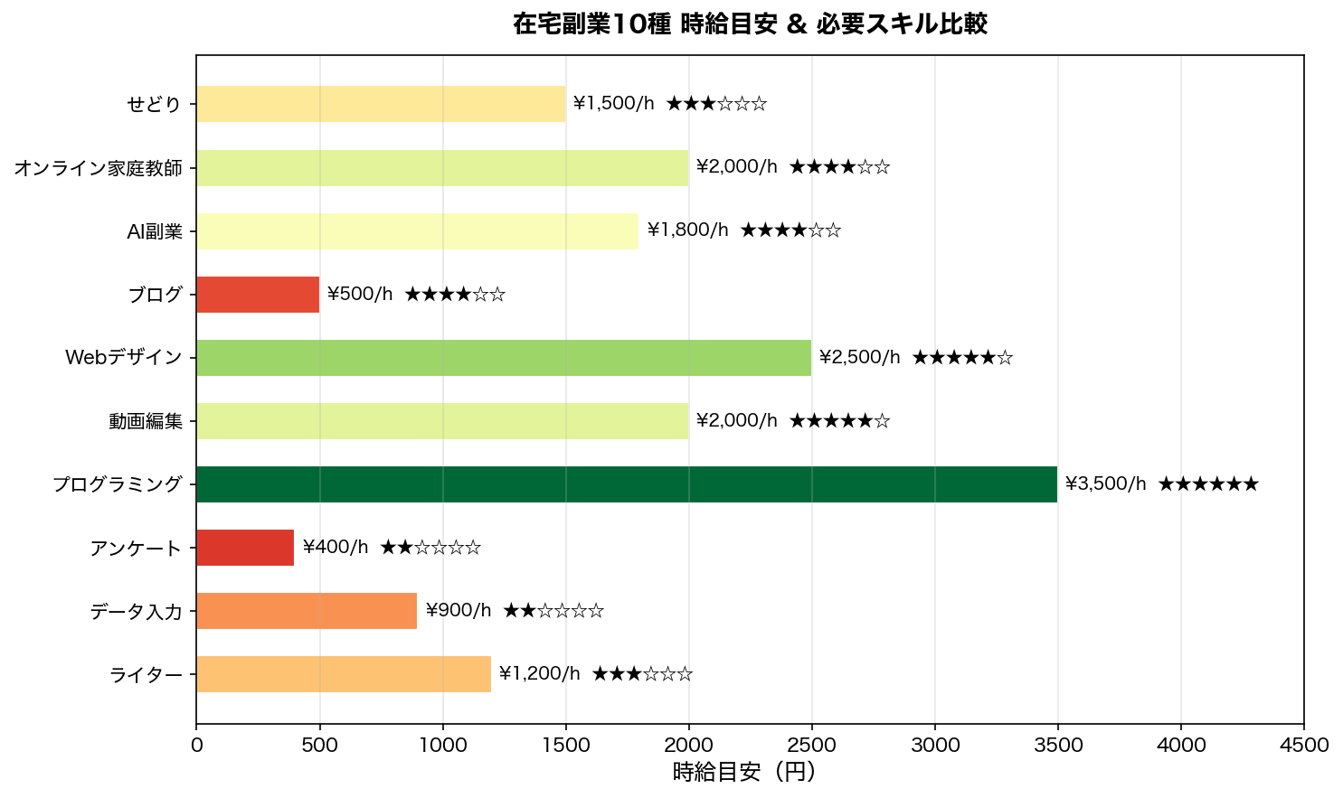 在宅副業10種 時給目安 & 必要スキル比較